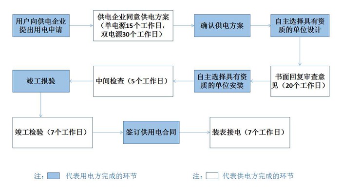 東莞變壓器增容流程