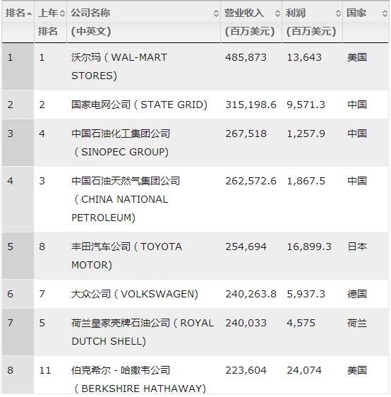 國(guó)家電網(wǎng)蟬聯(lián)世界500強(qiáng)亞軍，僅次于沃爾瑪！